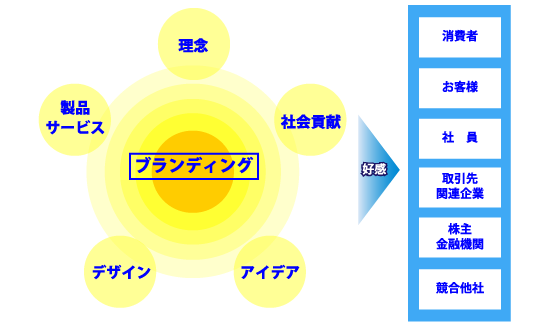 ブランディング